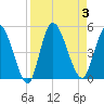 Entrance tide chart for Sunday, September 3, 2023