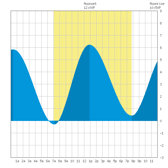 Entrance tide chart for Monday, September 4, 2023