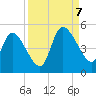 Entrance tide chart for Thursday, September 7, 2023
