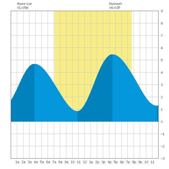 Entrance tide chart for Friday, September 8, 2023