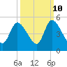 Entrance tide chart for Tuesday, October 10, 2023