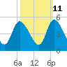 Entrance tide chart for Wednesday, October 11, 2023