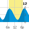 Entrance tide chart for Thursday, October 12, 2023