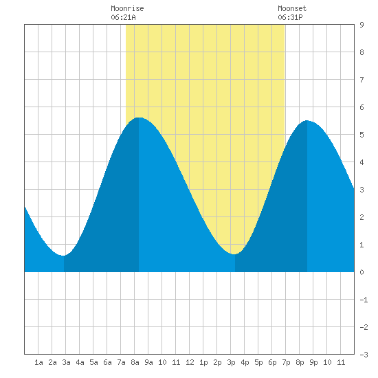 Entrance tide chart for Friday, October 13, 2023