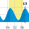 Entrance tide chart for Friday, October 13, 2023