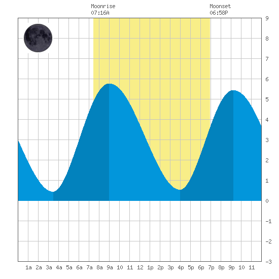 Entrance tide chart for Saturday, October 14, 2023