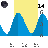 Entrance tide chart for Saturday, October 14, 2023