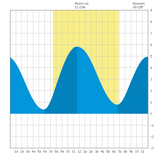 Entrance tide chart for Wednesday, October 18, 2023