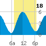 Entrance tide chart for Wednesday, October 18, 2023