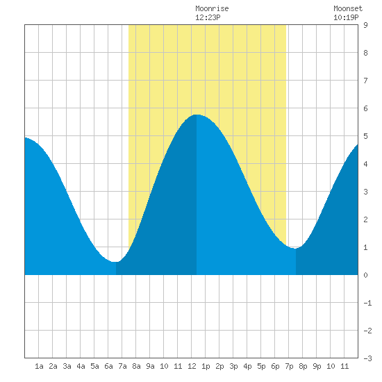 Entrance tide chart for Thursday, October 19, 2023
