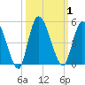 Entrance tide chart for Sunday, October 1, 2023