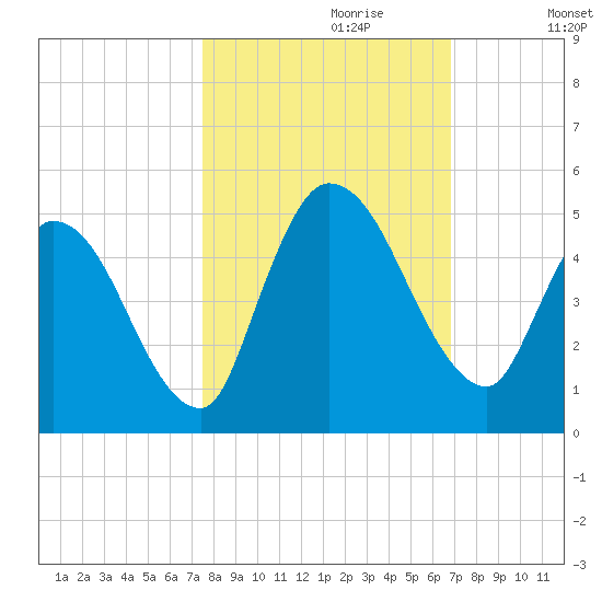 Entrance tide chart for Friday, October 20, 2023