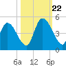 Entrance tide chart for Sunday, October 22, 2023