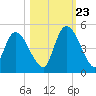 Entrance tide chart for Monday, October 23, 2023
