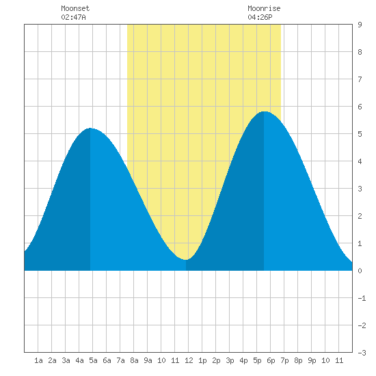 Entrance tide chart for Tuesday, October 24, 2023