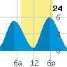 Entrance tide chart for Tuesday, October 24, 2023