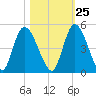 Entrance tide chart for Wednesday, October 25, 2023