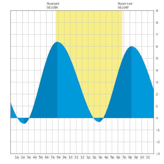 Entrance tide chart for Friday, October 27, 2023