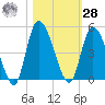 Entrance tide chart for Saturday, October 28, 2023