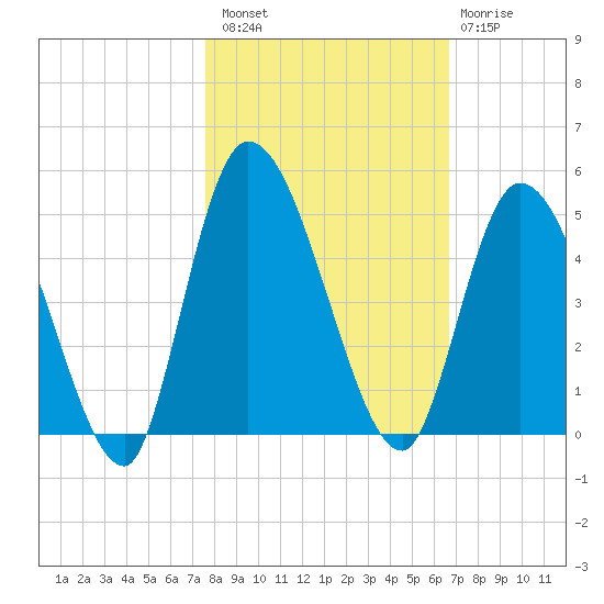 Entrance tide chart for Sunday, October 29, 2023