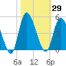 Entrance tide chart for Sunday, October 29, 2023