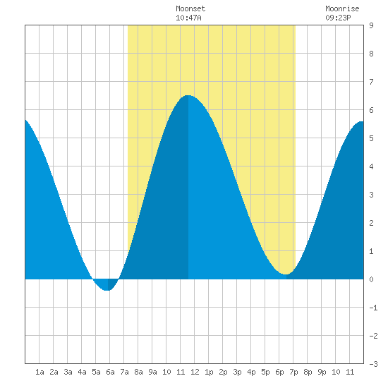 Entrance tide chart for Monday, October 2, 2023