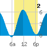 Entrance tide chart for Monday, October 2, 2023