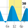 Entrance tide chart for Monday, October 30, 2023