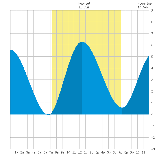 Entrance tide chart for Tuesday, October 3, 2023