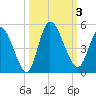 Entrance tide chart for Tuesday, October 3, 2023