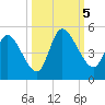 Entrance tide chart for Thursday, October 5, 2023