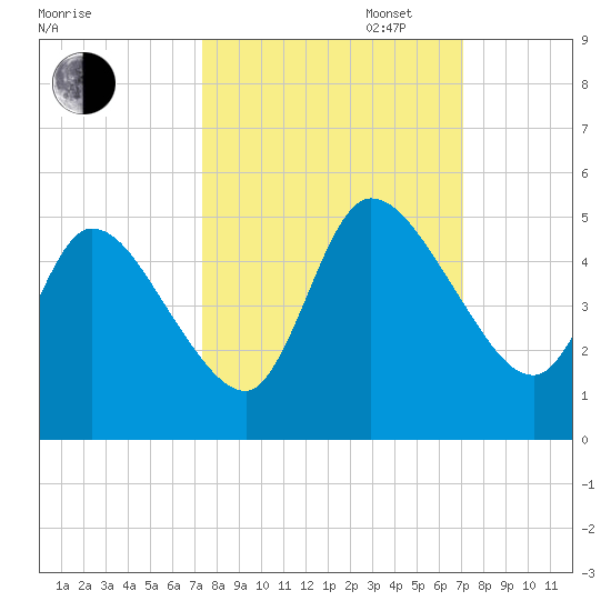 Entrance tide chart for Friday, October 6, 2023