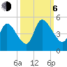 Entrance tide chart for Friday, October 6, 2023