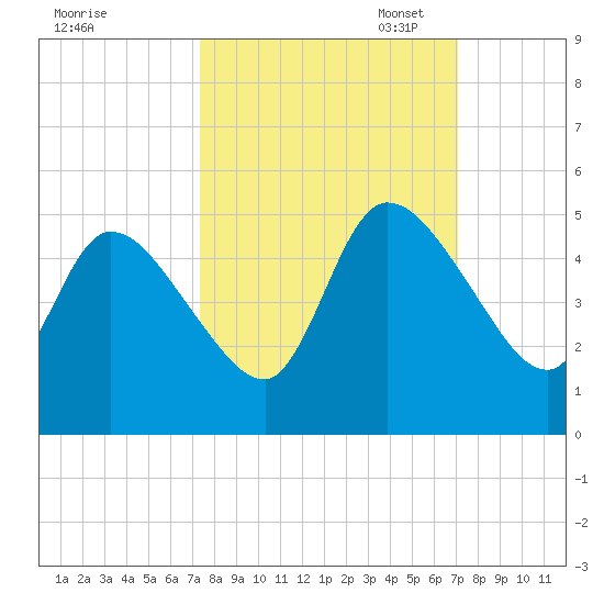 Entrance tide chart for Saturday, October 7, 2023