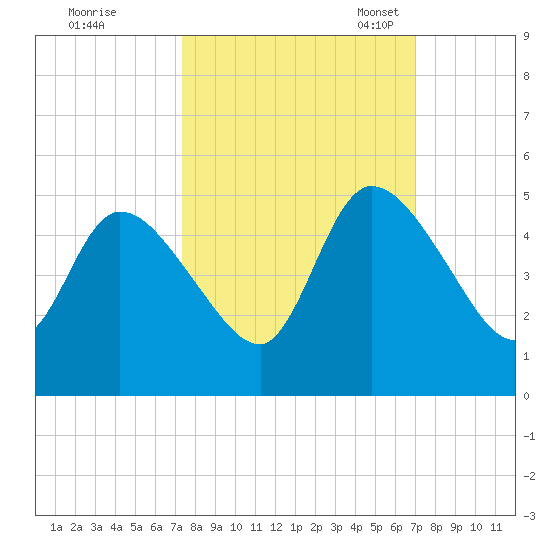 Entrance tide chart for Sunday, October 8, 2023