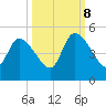Entrance tide chart for Sunday, October 8, 2023