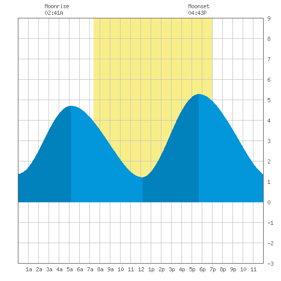 Entrance tide chart for Monday, October 9, 2023
