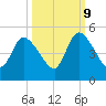 Entrance tide chart for Monday, October 9, 2023
