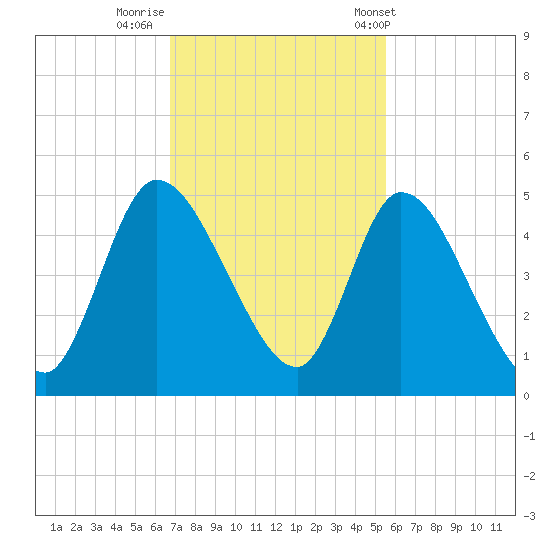 Entrance tide chart for Friday, November 10, 2023
