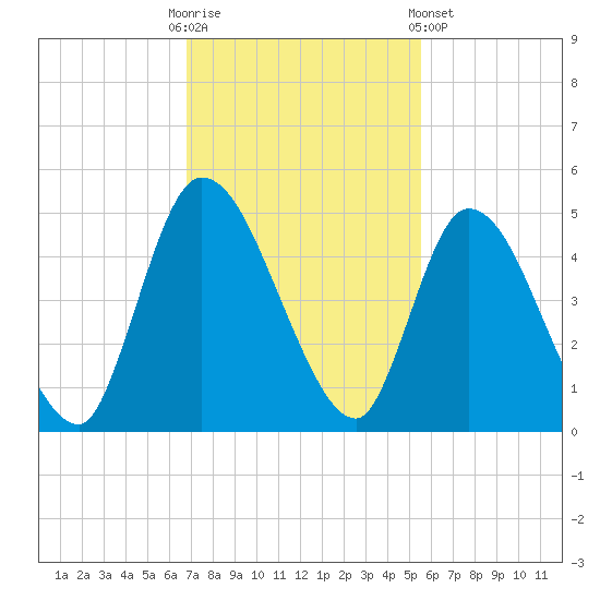 Entrance tide chart for Sunday, November 12, 2023