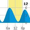 Entrance tide chart for Sunday, November 12, 2023