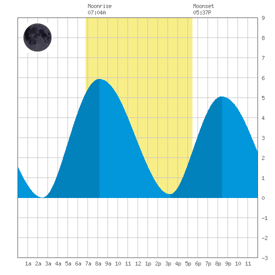 Entrance tide chart for Monday, November 13, 2023
