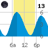 Entrance tide chart for Monday, November 13, 2023