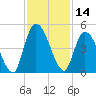 Entrance tide chart for Tuesday, November 14, 2023