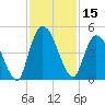 Entrance tide chart for Wednesday, November 15, 2023