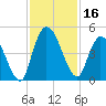 Entrance tide chart for Thursday, November 16, 2023