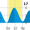 Entrance tide chart for Friday, November 17, 2023