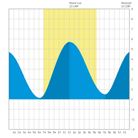 Entrance tide chart for Saturday, November 18, 2023