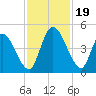 Entrance tide chart for Sunday, November 19, 2023