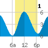 Entrance tide chart for Wednesday, November 1, 2023